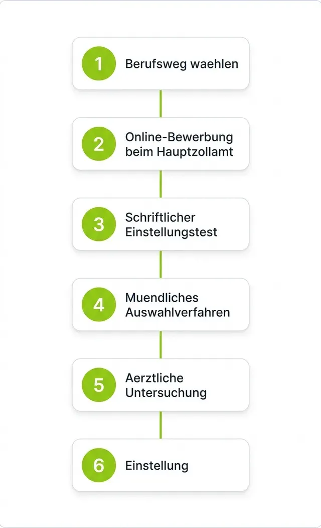 Six-step diagram of the Zoll Bewerbung process, from choosing a track to the entrance test and appointment.
